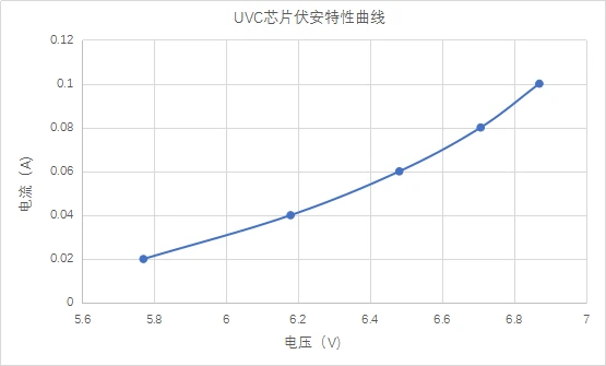 UVC